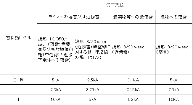 表　想定される雷電流（電源線）